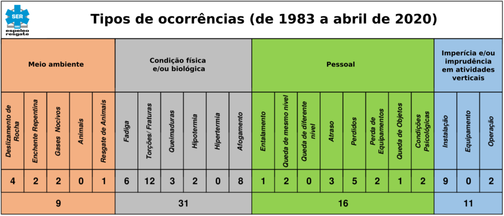 Tipos de ocorrências